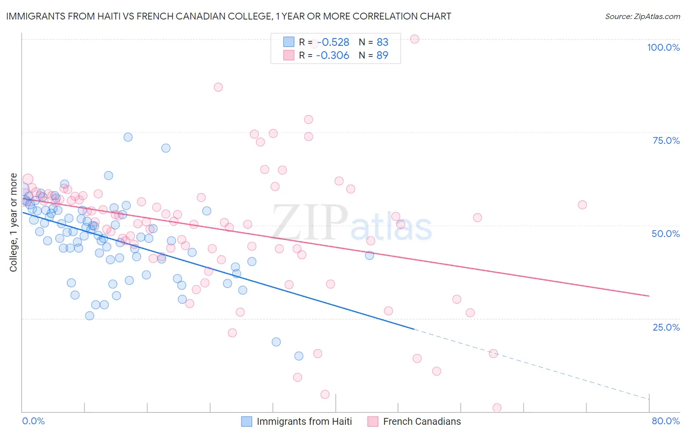 Immigrants from Haiti vs French Canadian College, 1 year or more