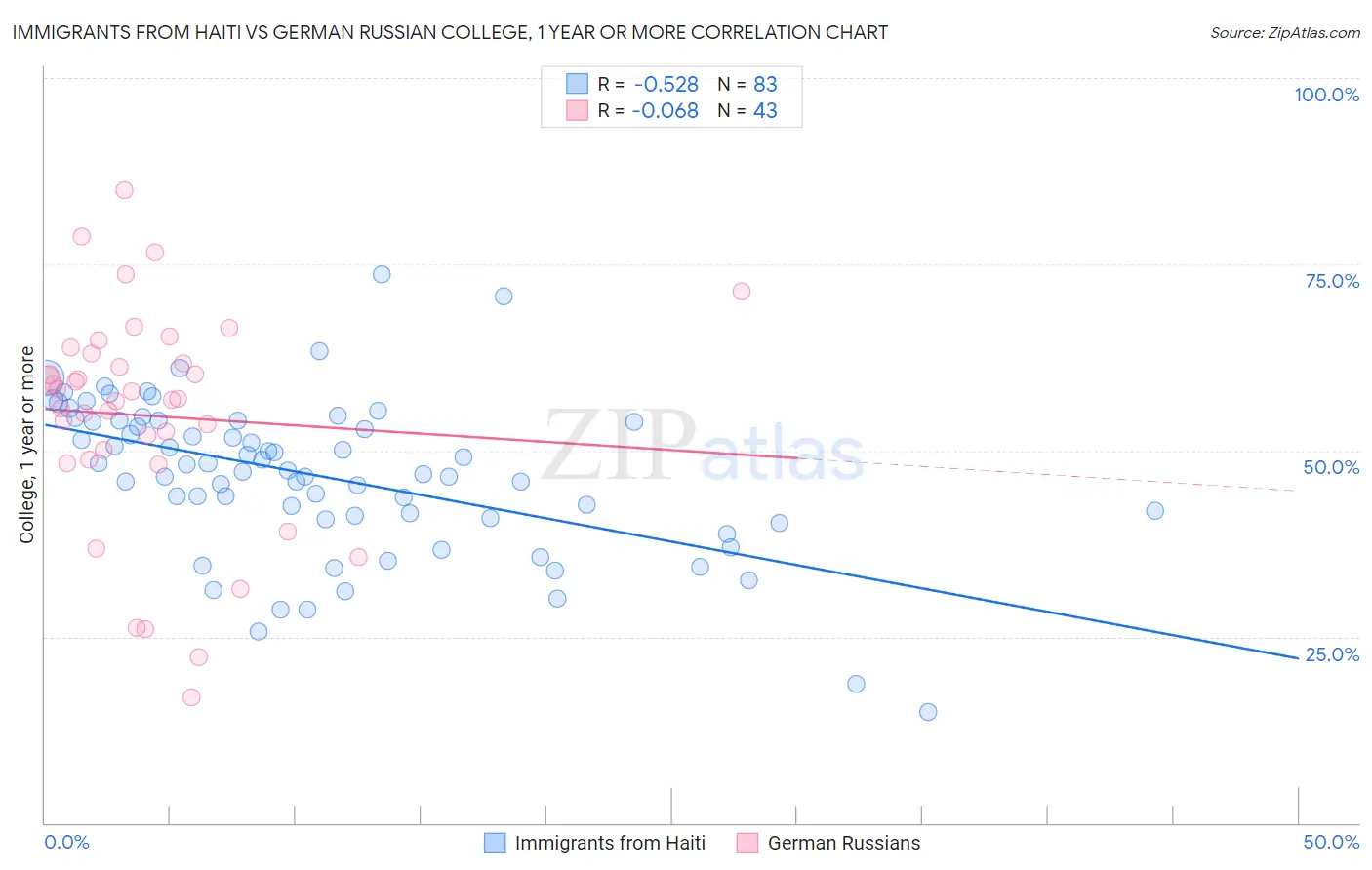 Immigrants from Haiti vs German Russian College, 1 year or more