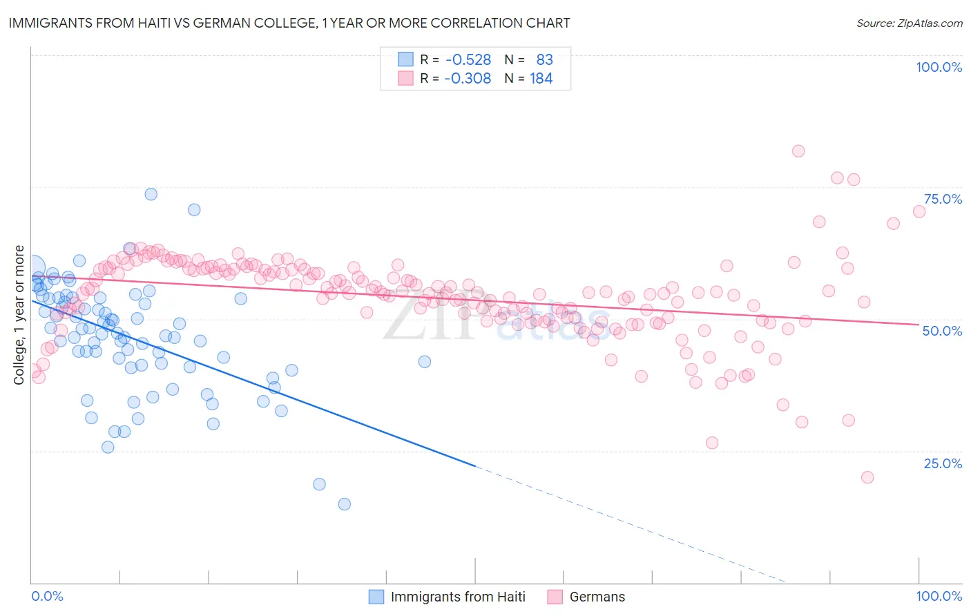 Immigrants from Haiti vs German College, 1 year or more