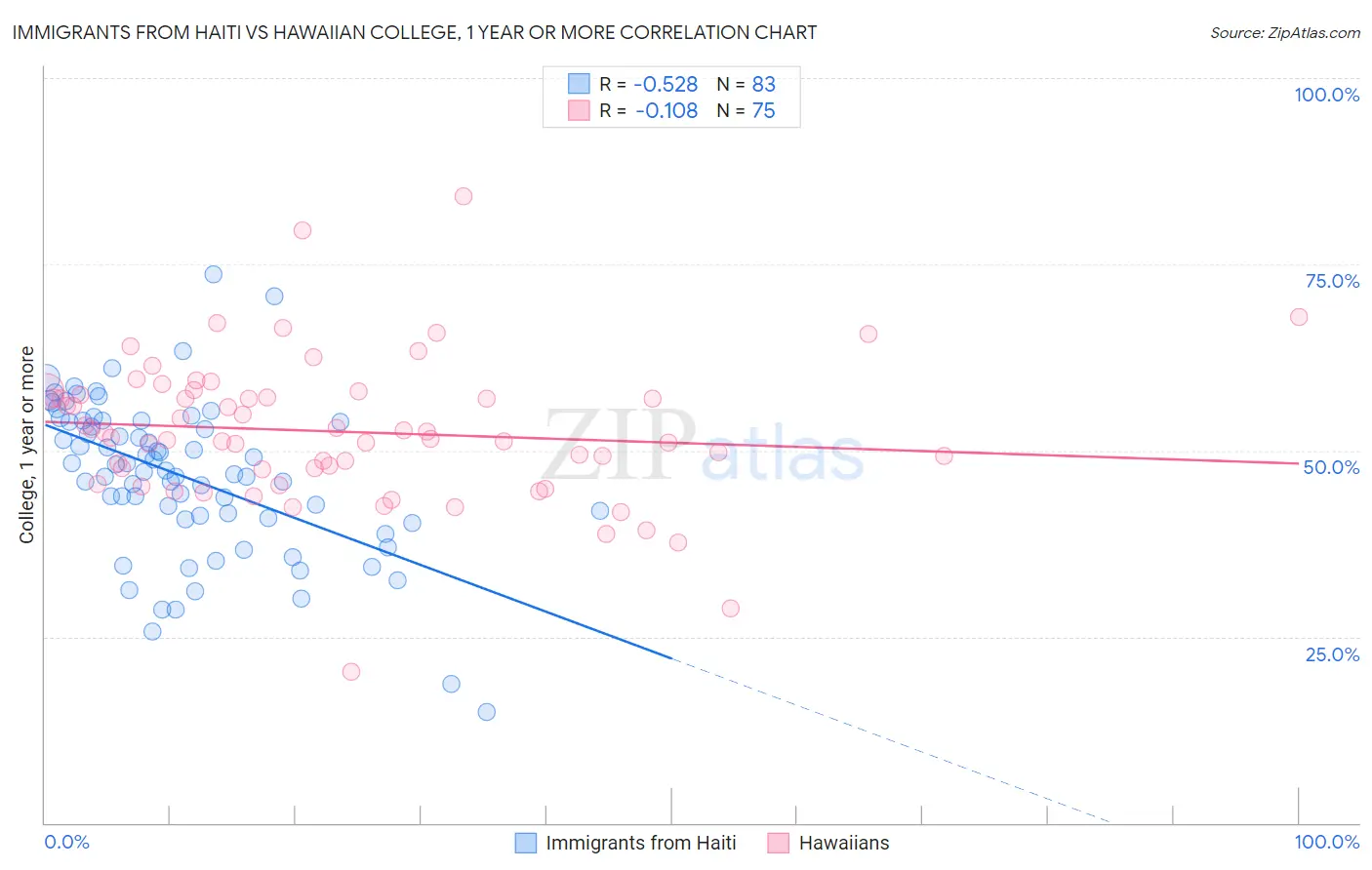 Immigrants from Haiti vs Hawaiian College, 1 year or more