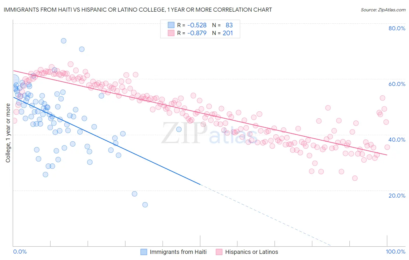 Immigrants from Haiti vs Hispanic or Latino College, 1 year or more