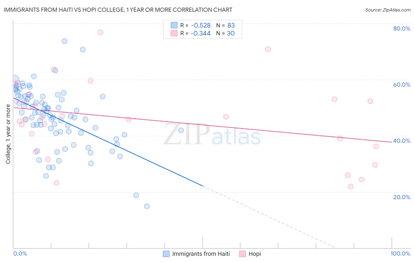 Immigrants from Haiti vs Hopi College, 1 year or more