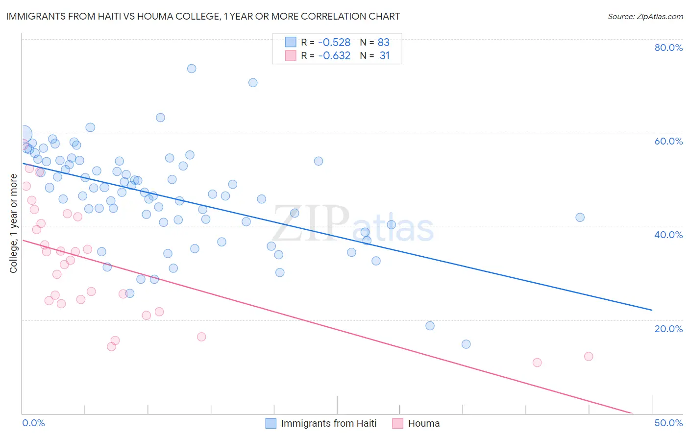 Immigrants from Haiti vs Houma College, 1 year or more