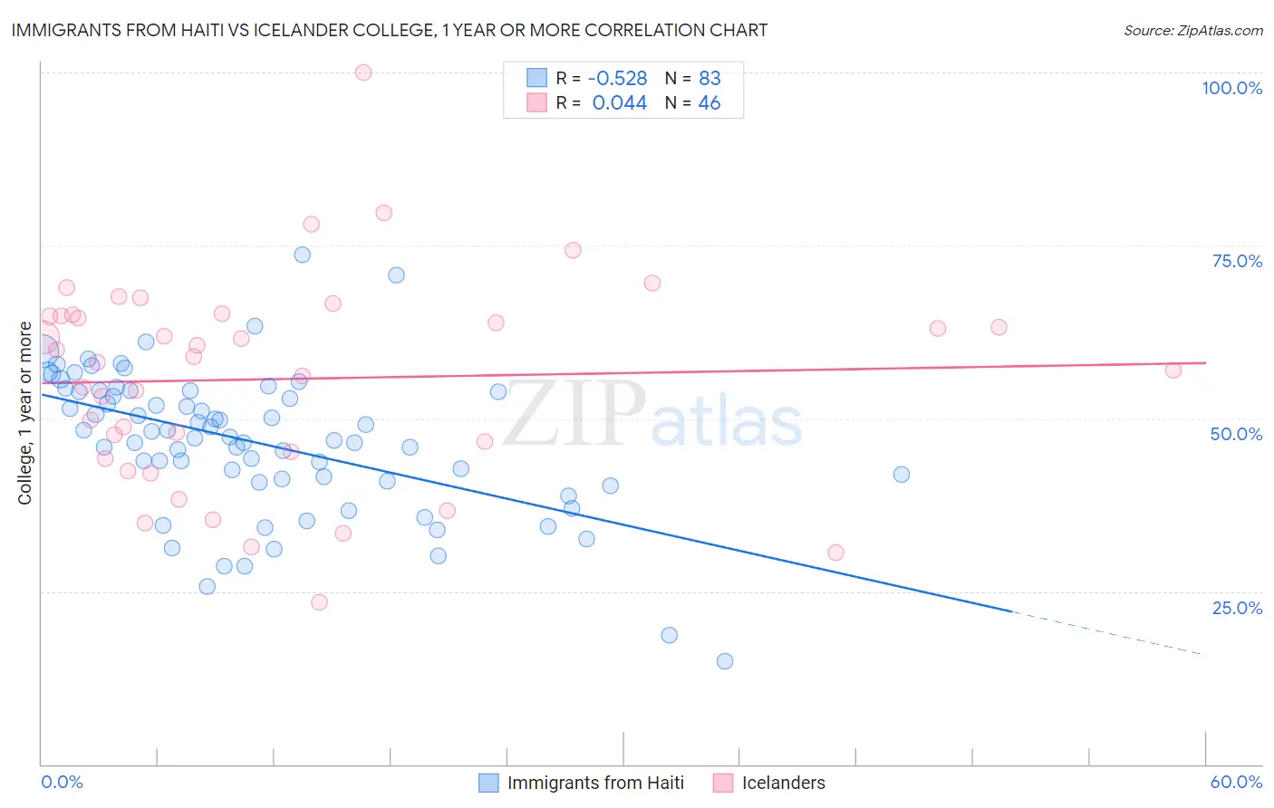 Immigrants from Haiti vs Icelander College, 1 year or more