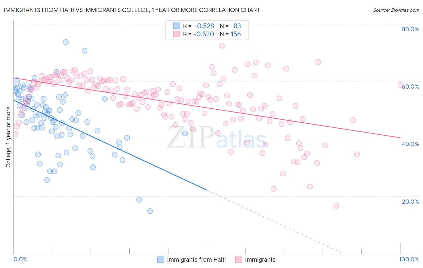 Immigrants from Haiti vs Immigrants College, 1 year or more