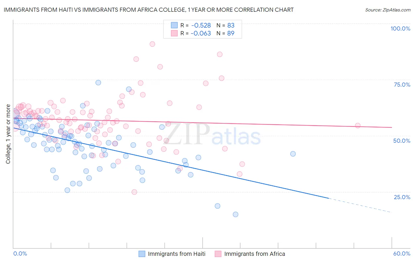 Immigrants from Haiti vs Immigrants from Africa College, 1 year or more