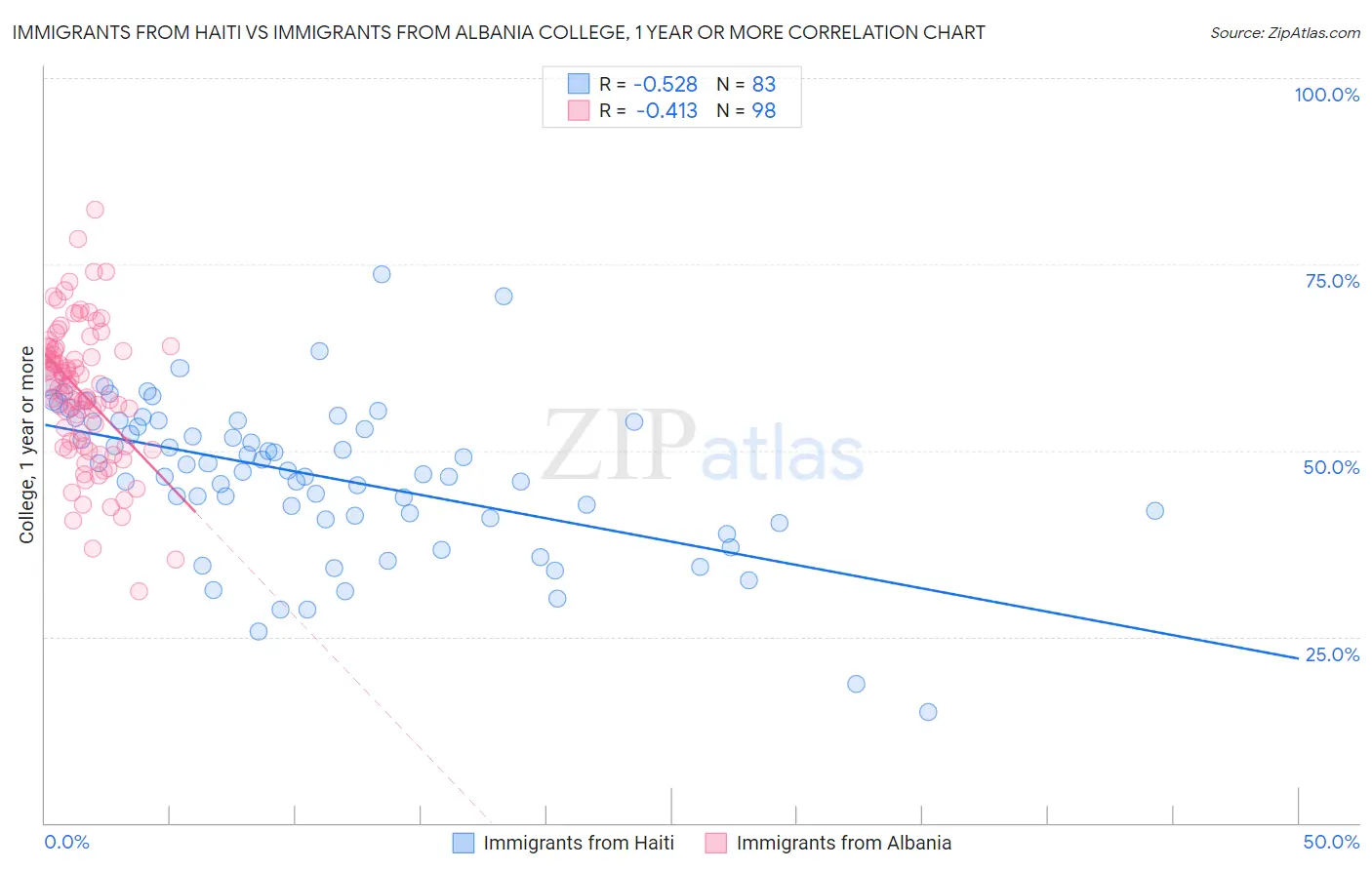 Immigrants from Haiti vs Immigrants from Albania College, 1 year or more