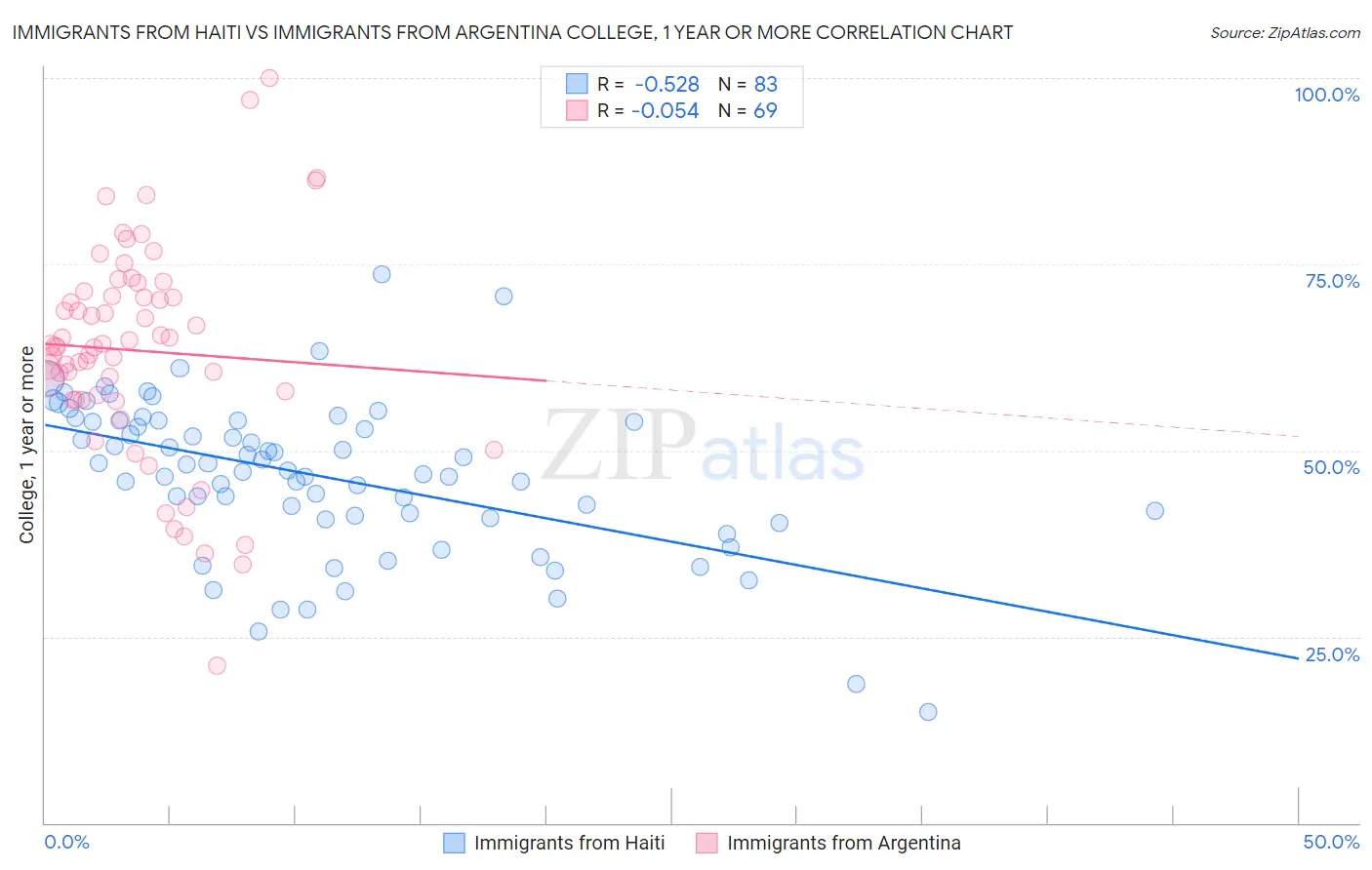 Immigrants from Haiti vs Immigrants from Argentina College, 1 year or more