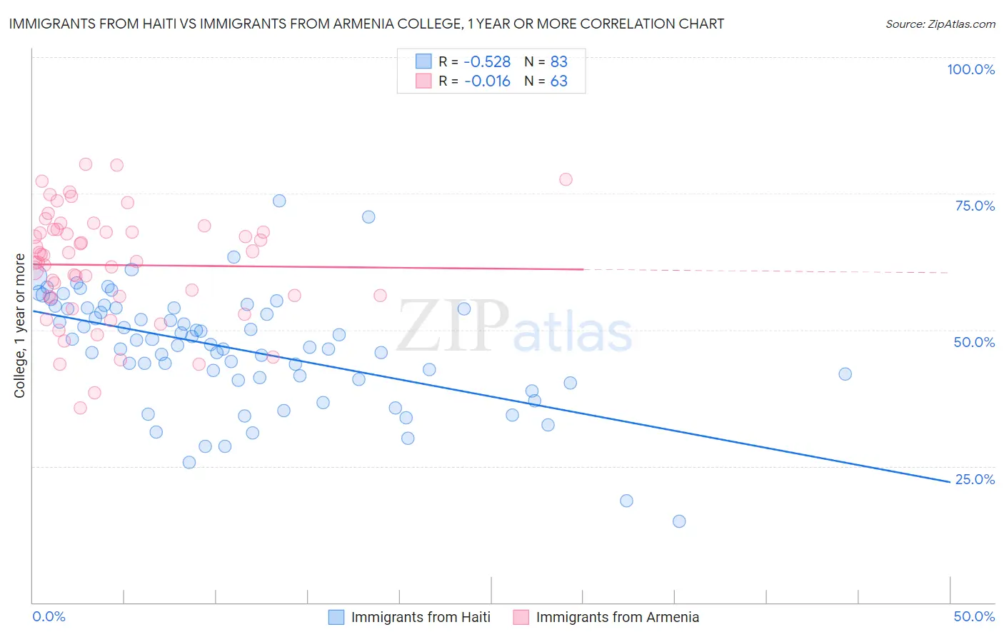 Immigrants from Haiti vs Immigrants from Armenia College, 1 year or more