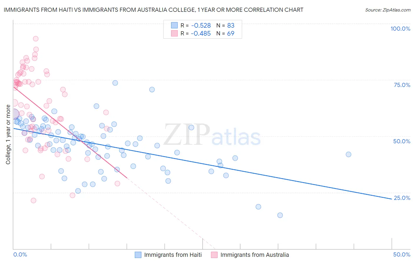 Immigrants from Haiti vs Immigrants from Australia College, 1 year or more
