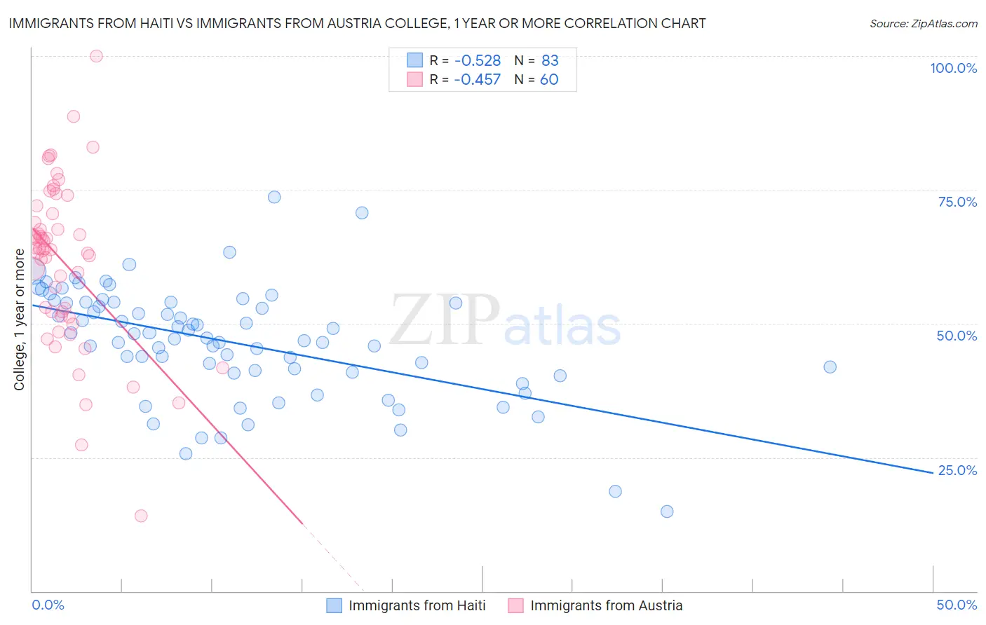 Immigrants from Haiti vs Immigrants from Austria College, 1 year or more