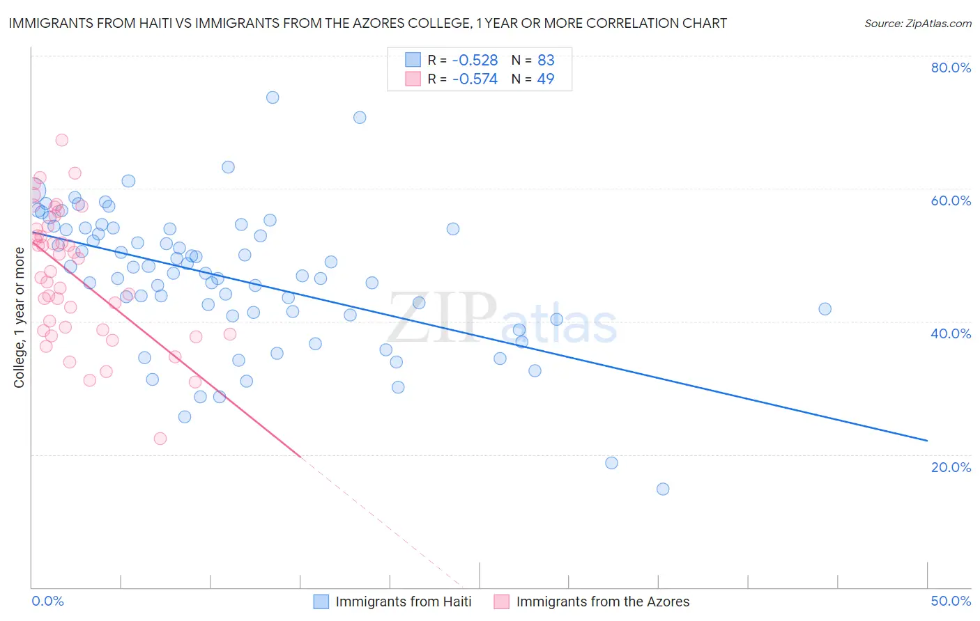 Immigrants from Haiti vs Immigrants from the Azores College, 1 year or more