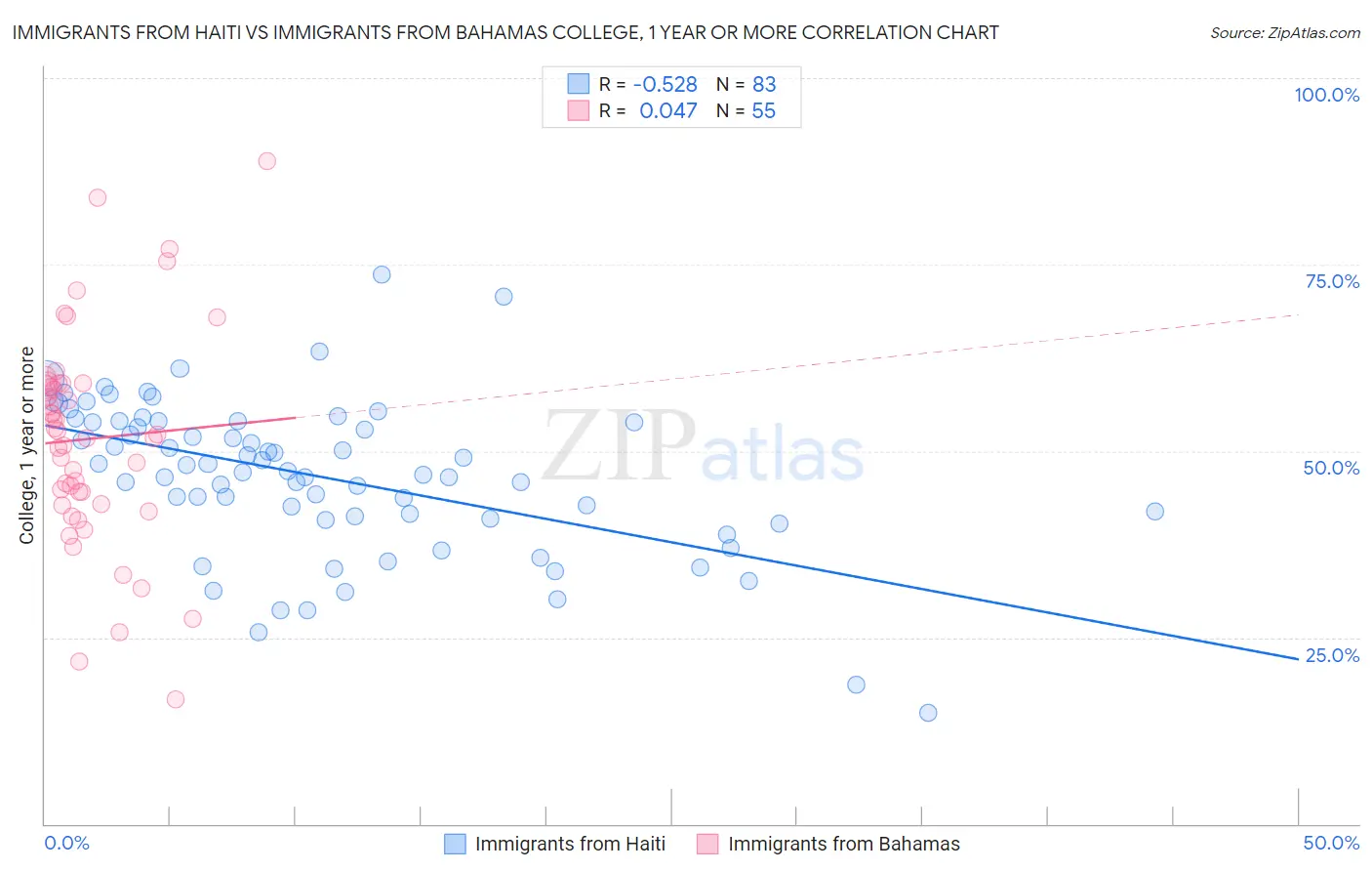 Immigrants from Haiti vs Immigrants from Bahamas College, 1 year or more