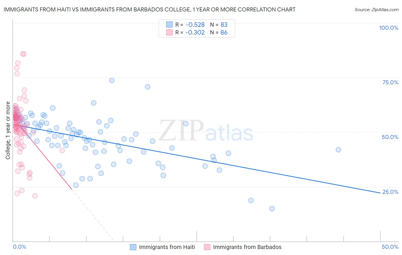 Immigrants from Haiti vs Immigrants from Barbados College, 1 year or more