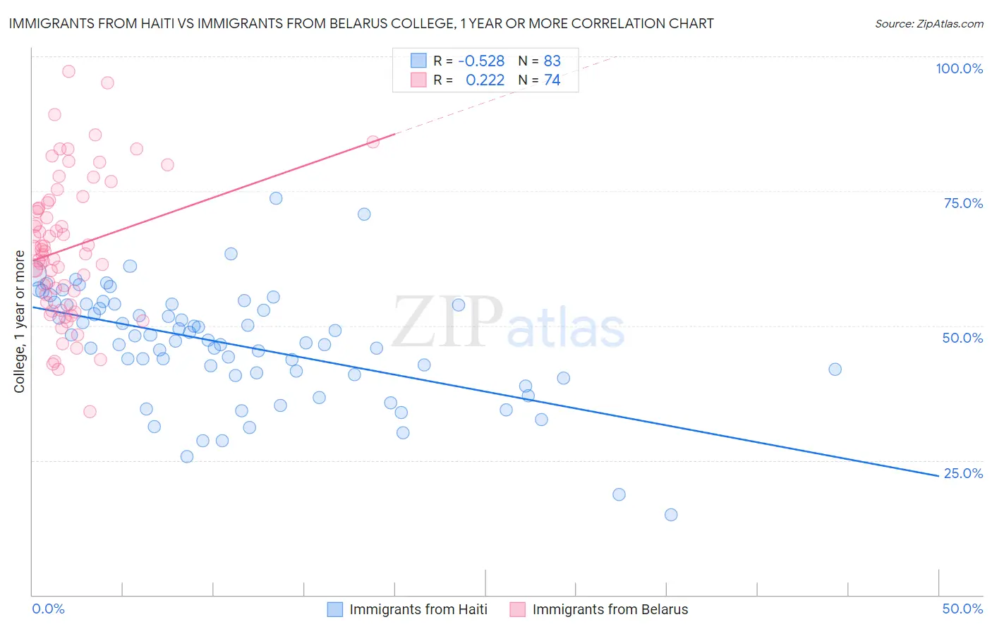 Immigrants from Haiti vs Immigrants from Belarus College, 1 year or more
