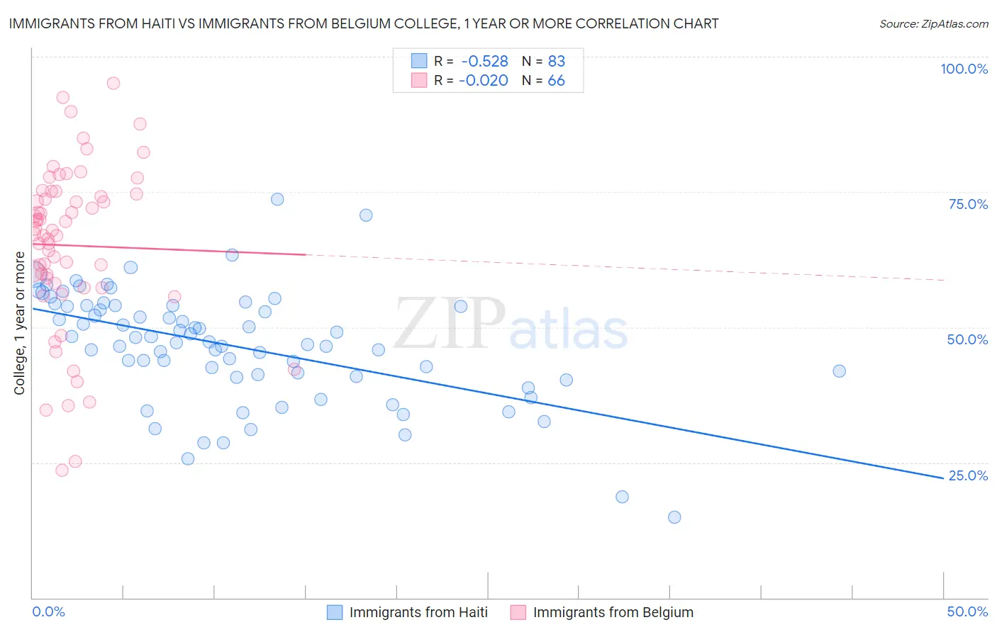 Immigrants from Haiti vs Immigrants from Belgium College, 1 year or more