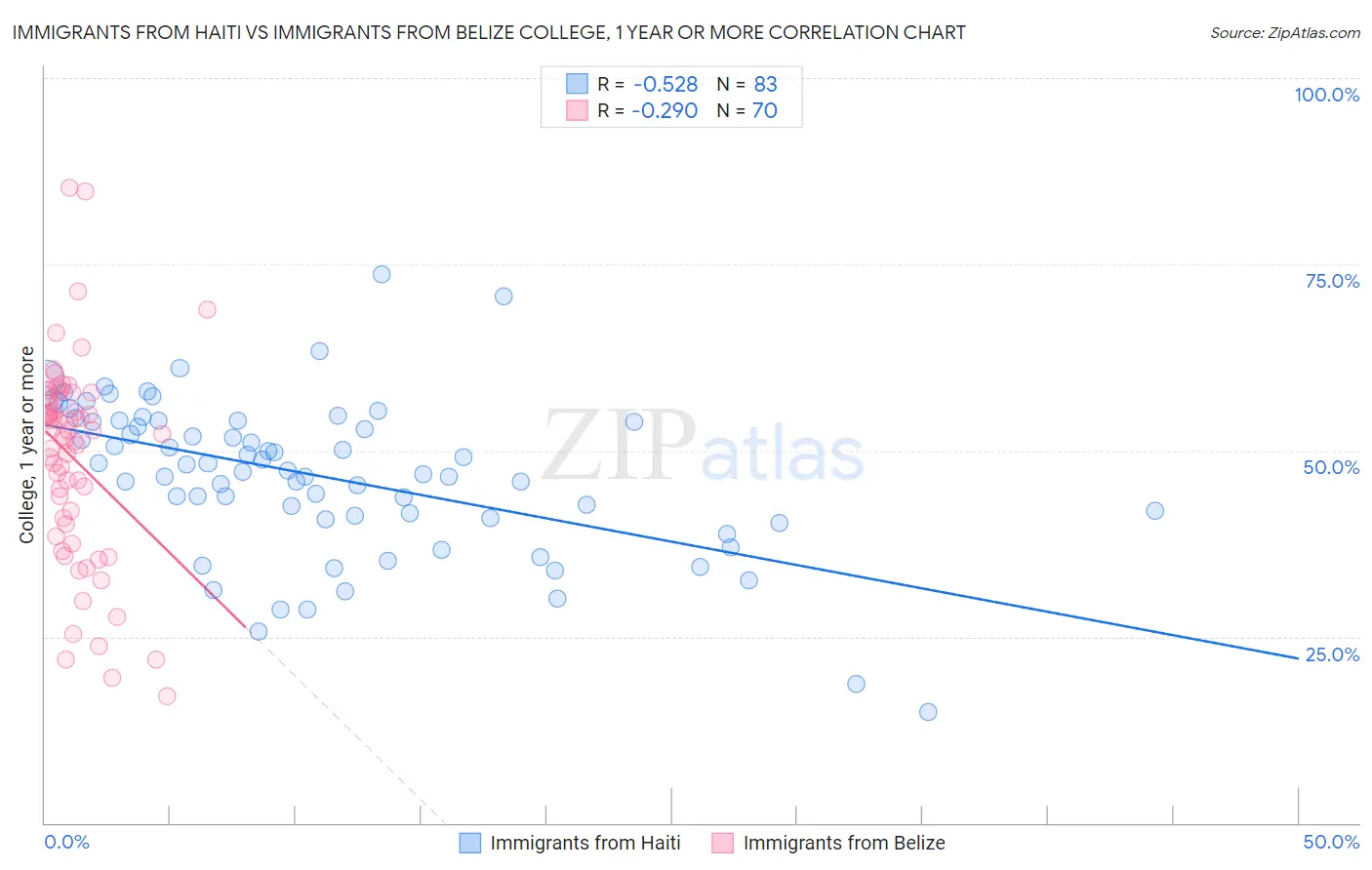 Immigrants from Haiti vs Immigrants from Belize College, 1 year or more