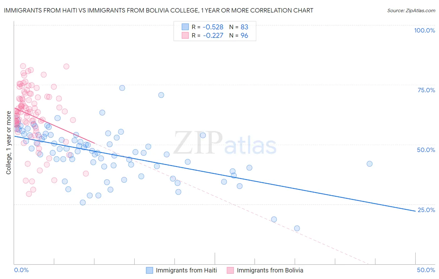 Immigrants from Haiti vs Immigrants from Bolivia College, 1 year or more