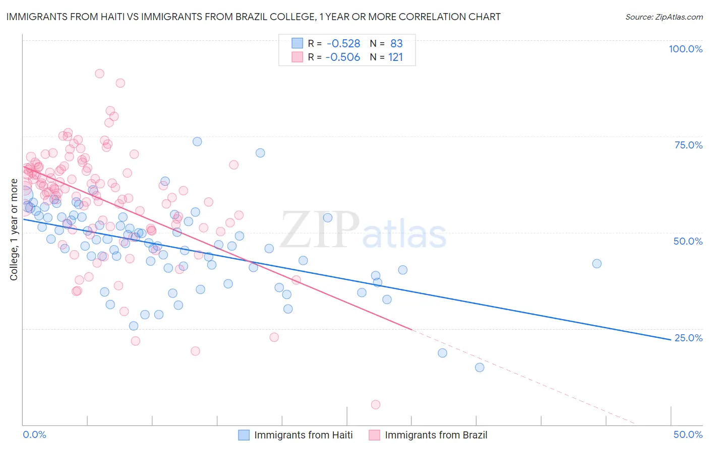 Immigrants from Haiti vs Immigrants from Brazil College, 1 year or more