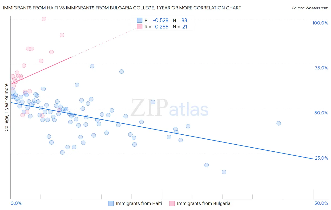 Immigrants from Haiti vs Immigrants from Bulgaria College, 1 year or more
