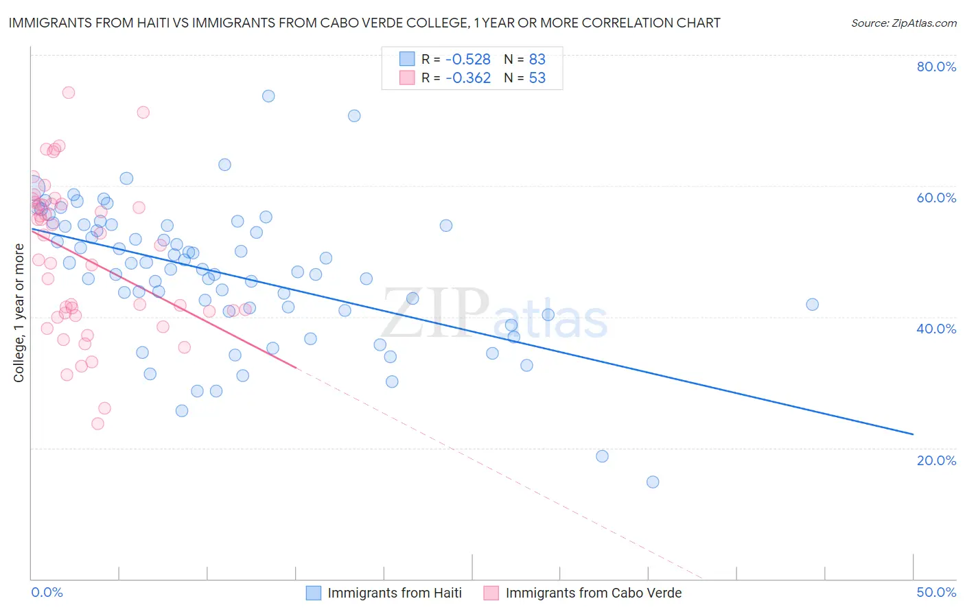 Immigrants from Haiti vs Immigrants from Cabo Verde College, 1 year or more
