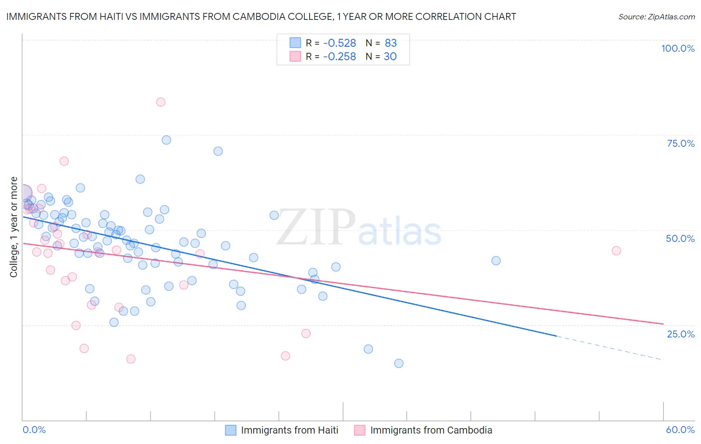 Immigrants from Haiti vs Immigrants from Cambodia College, 1 year or more