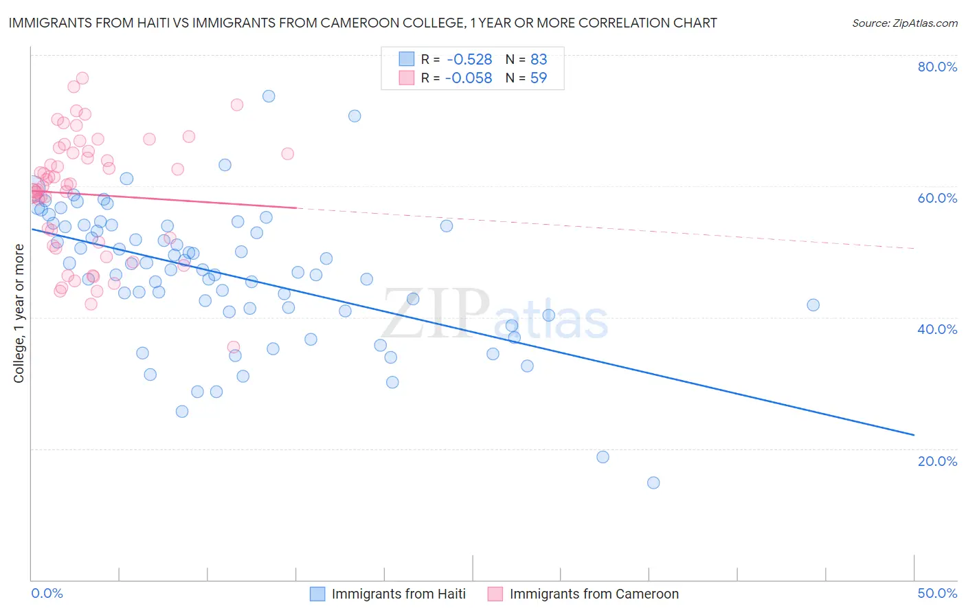 Immigrants from Haiti vs Immigrants from Cameroon College, 1 year or more
