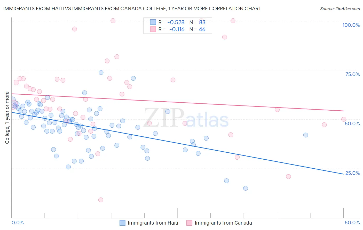 Immigrants from Haiti vs Immigrants from Canada College, 1 year or more