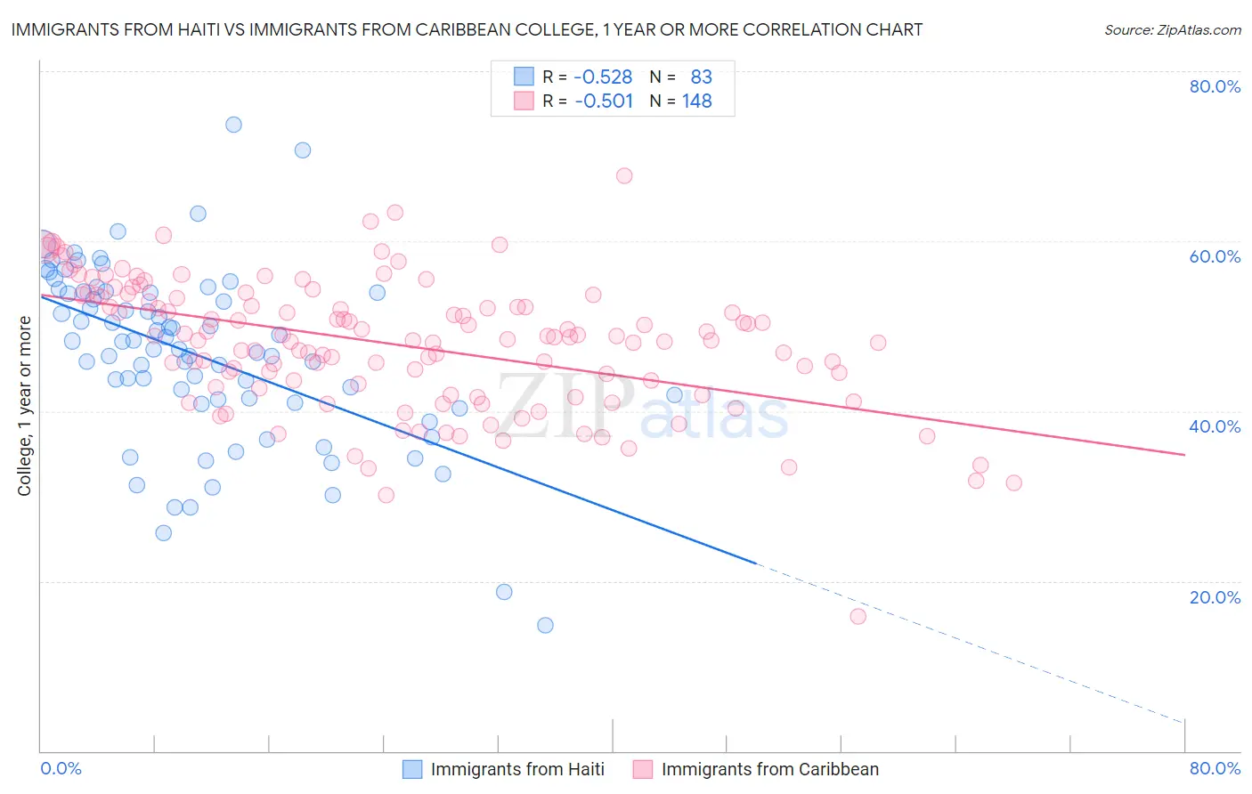 Immigrants from Haiti vs Immigrants from Caribbean College, 1 year or more
