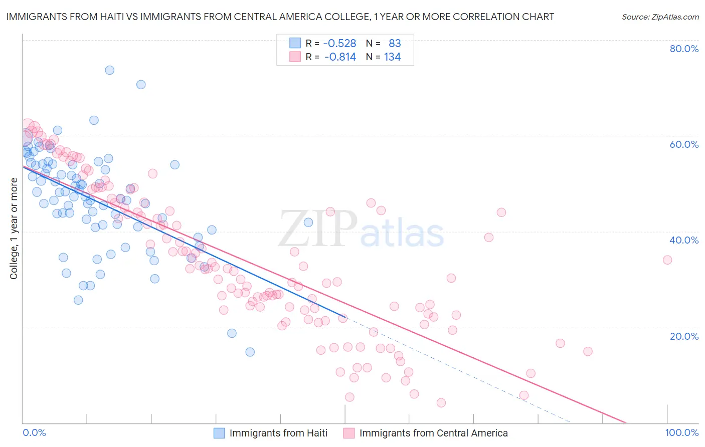Immigrants from Haiti vs Immigrants from Central America College, 1 year or more