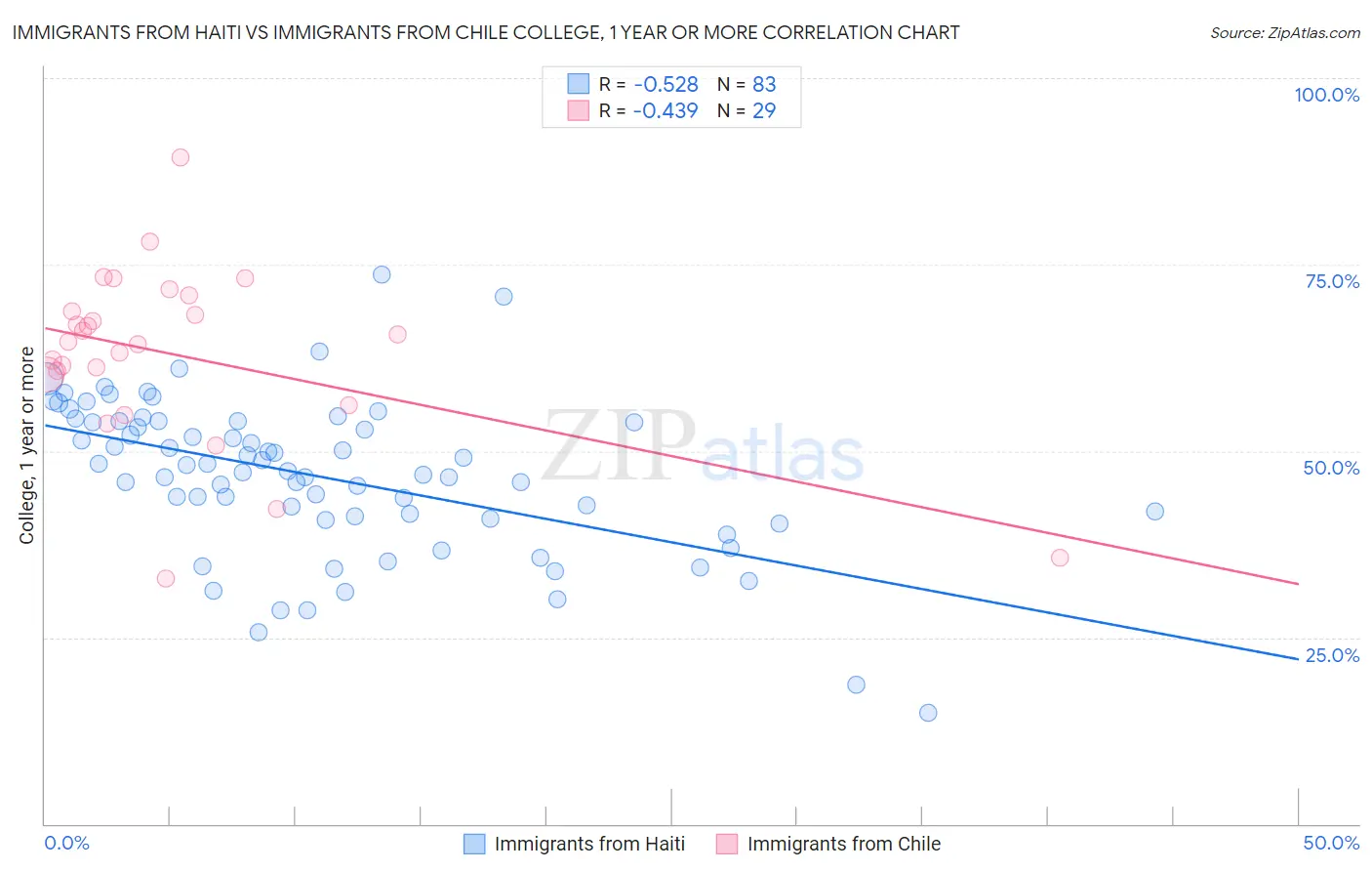 Immigrants from Haiti vs Immigrants from Chile College, 1 year or more