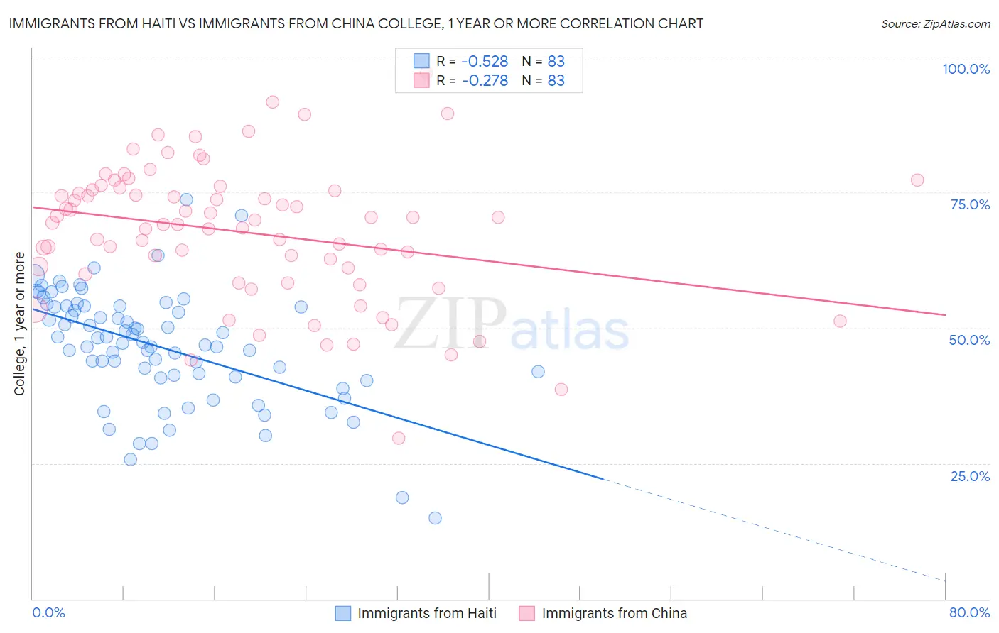 Immigrants from Haiti vs Immigrants from China College, 1 year or more