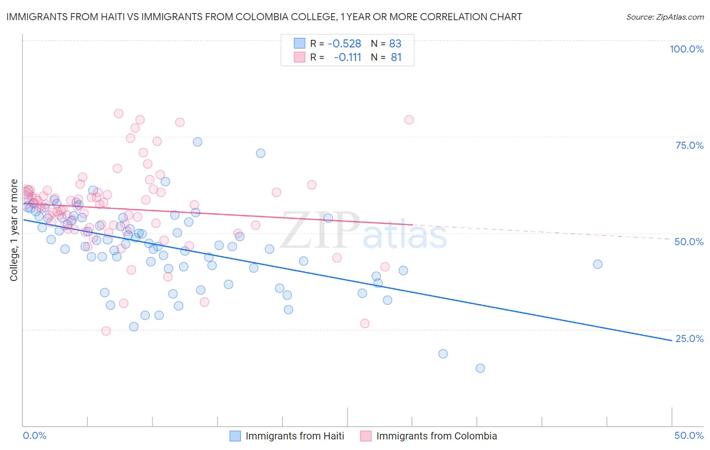Immigrants from Haiti vs Immigrants from Colombia College, 1 year or more