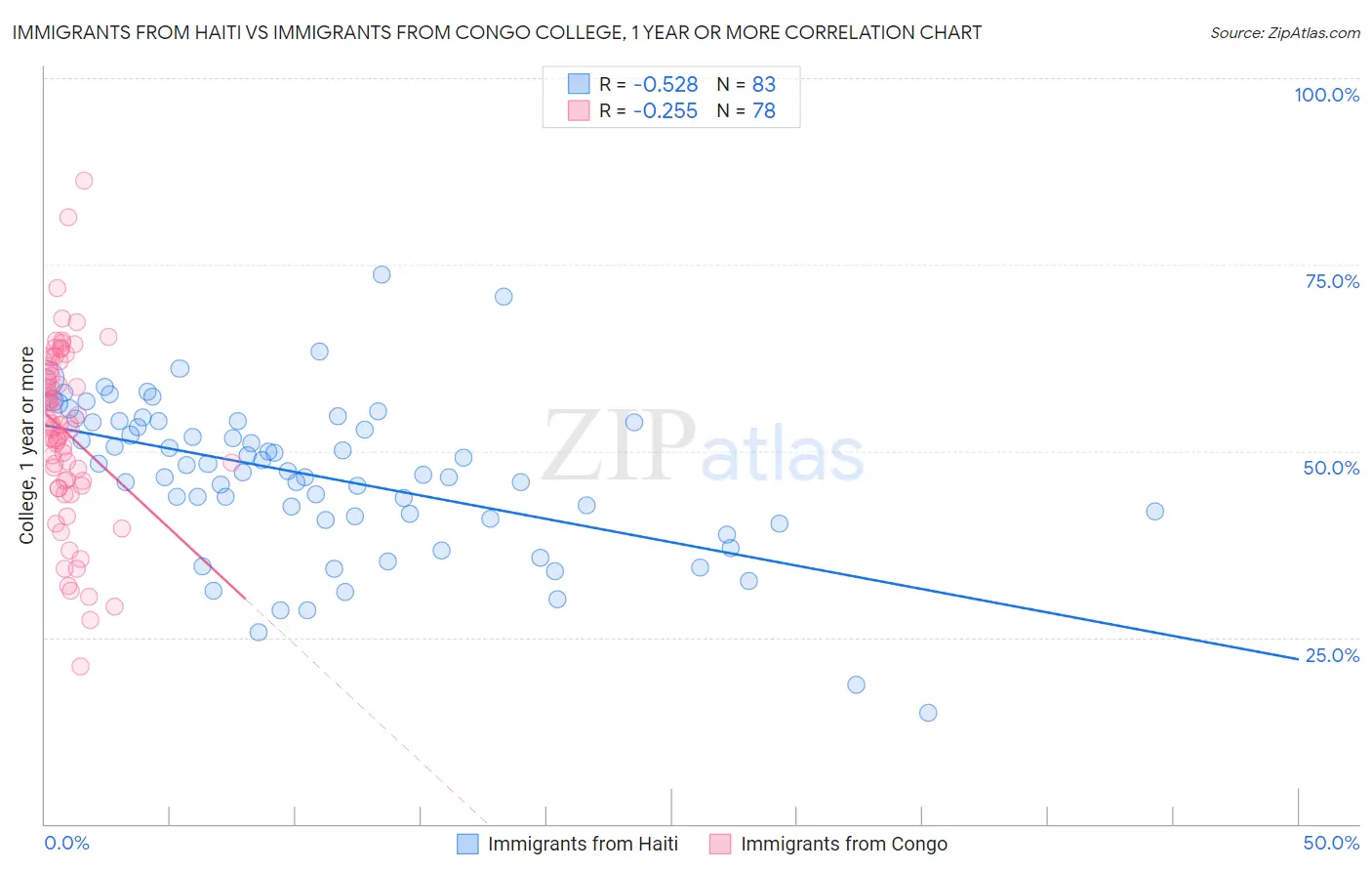 Immigrants from Haiti vs Immigrants from Congo College, 1 year or more