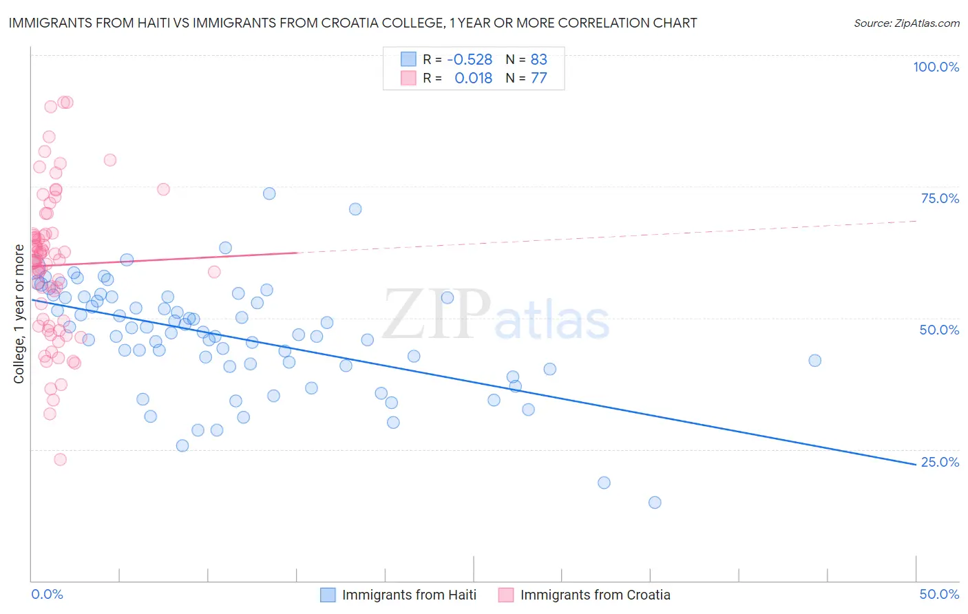 Immigrants from Haiti vs Immigrants from Croatia College, 1 year or more