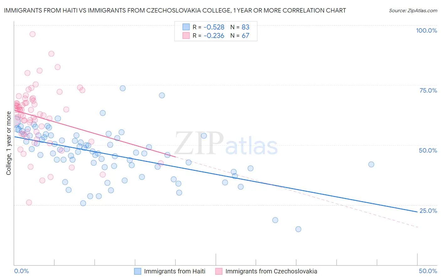 Immigrants from Haiti vs Immigrants from Czechoslovakia College, 1 year or more