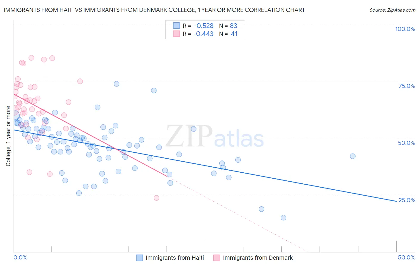 Immigrants from Haiti vs Immigrants from Denmark College, 1 year or more