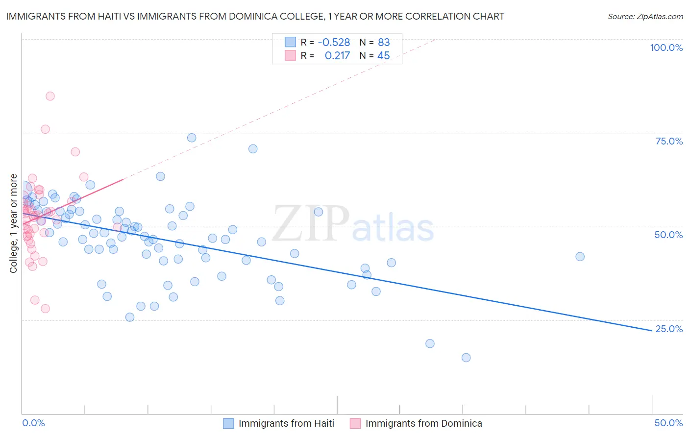 Immigrants from Haiti vs Immigrants from Dominica College, 1 year or more
