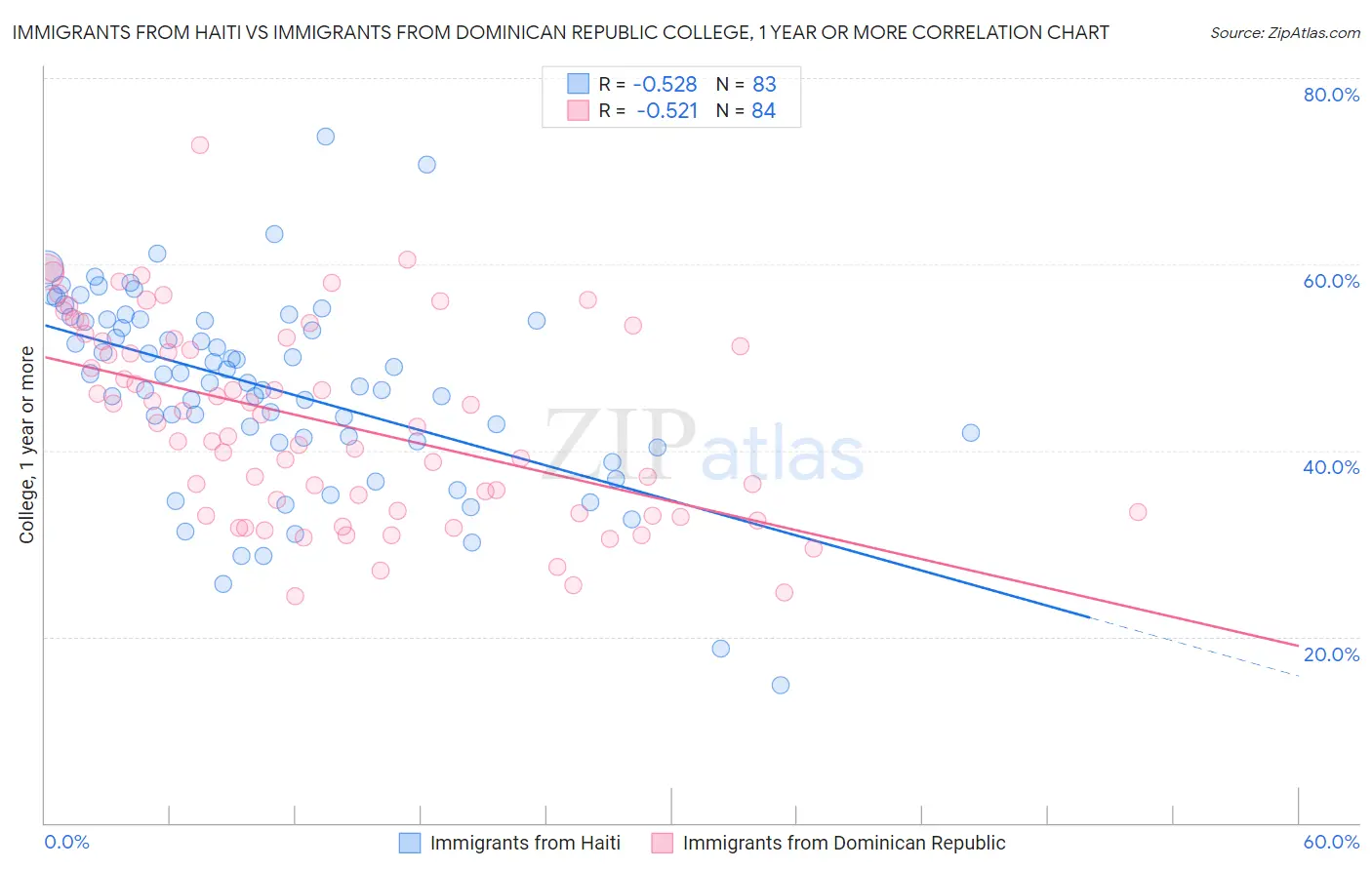 Immigrants from Haiti vs Immigrants from Dominican Republic College, 1 year or more