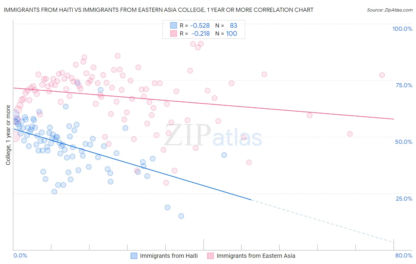 Immigrants from Haiti vs Immigrants from Eastern Asia College, 1 year or more