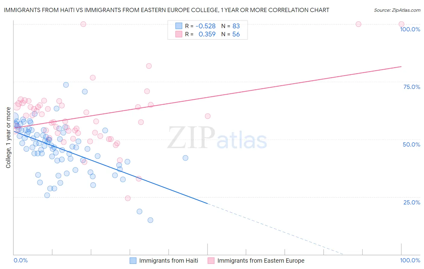 Immigrants from Haiti vs Immigrants from Eastern Europe College, 1 year or more