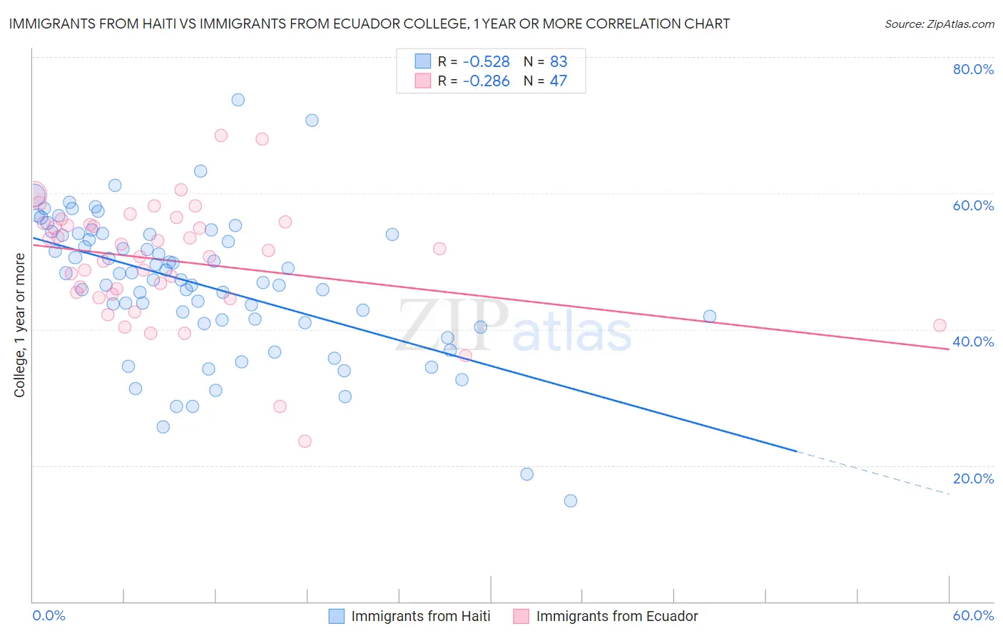 Immigrants from Haiti vs Immigrants from Ecuador College, 1 year or more