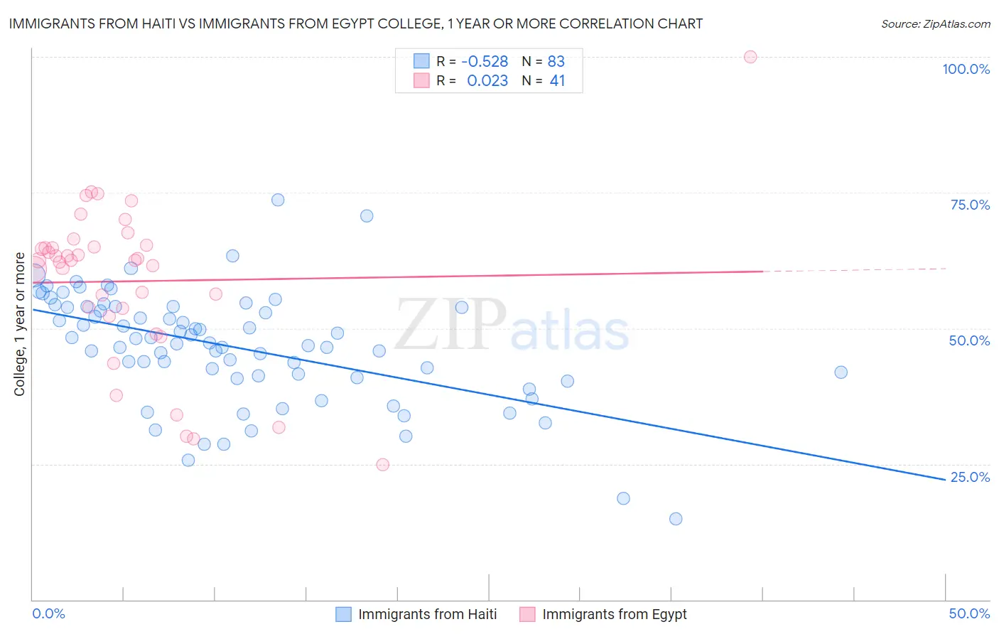 Immigrants from Haiti vs Immigrants from Egypt College, 1 year or more