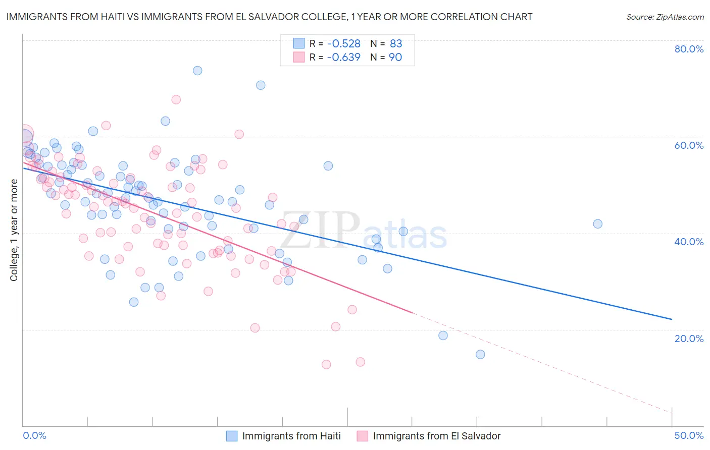 Immigrants from Haiti vs Immigrants from El Salvador College, 1 year or more
