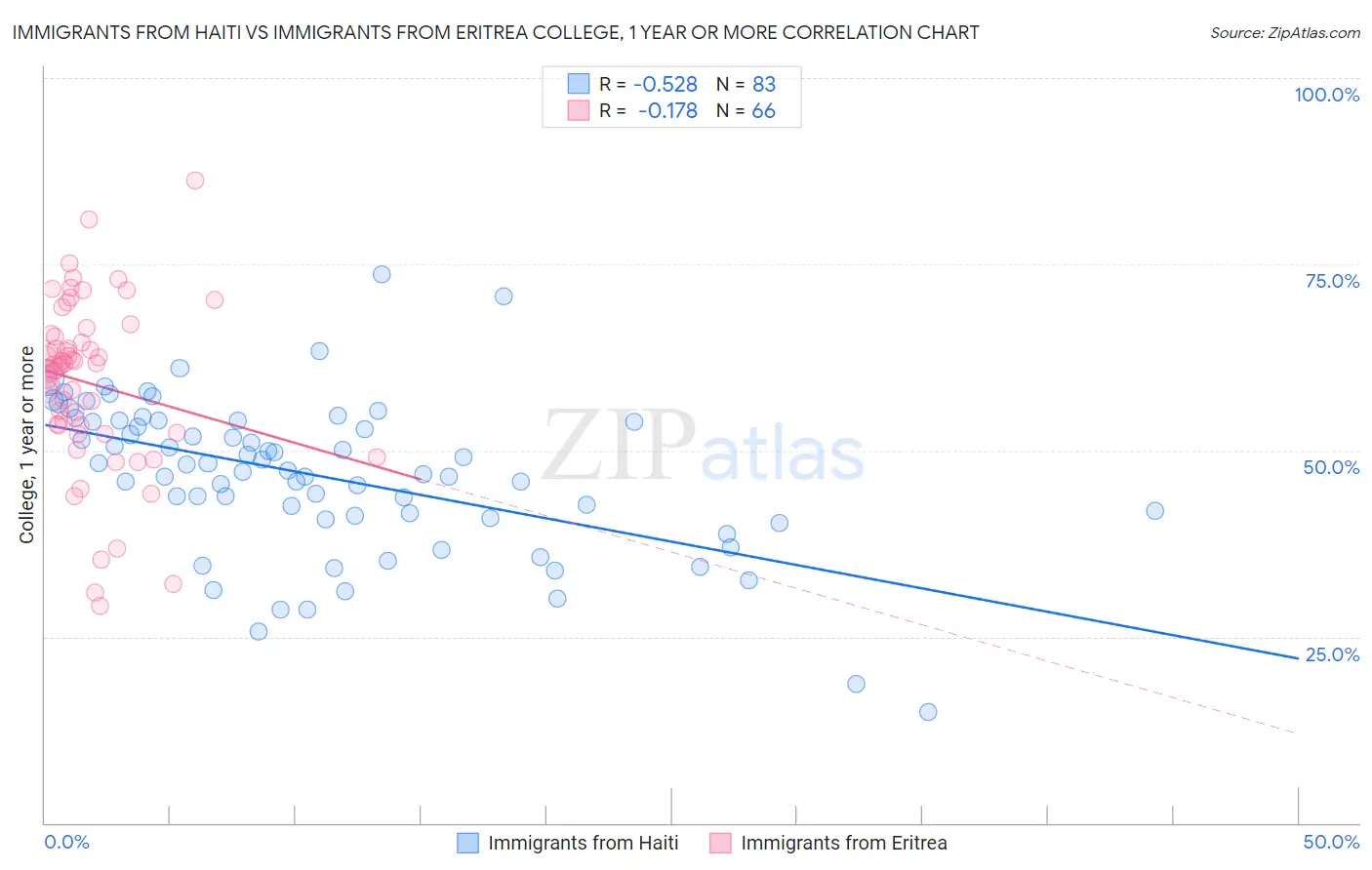 Immigrants from Haiti vs Immigrants from Eritrea College, 1 year or more
