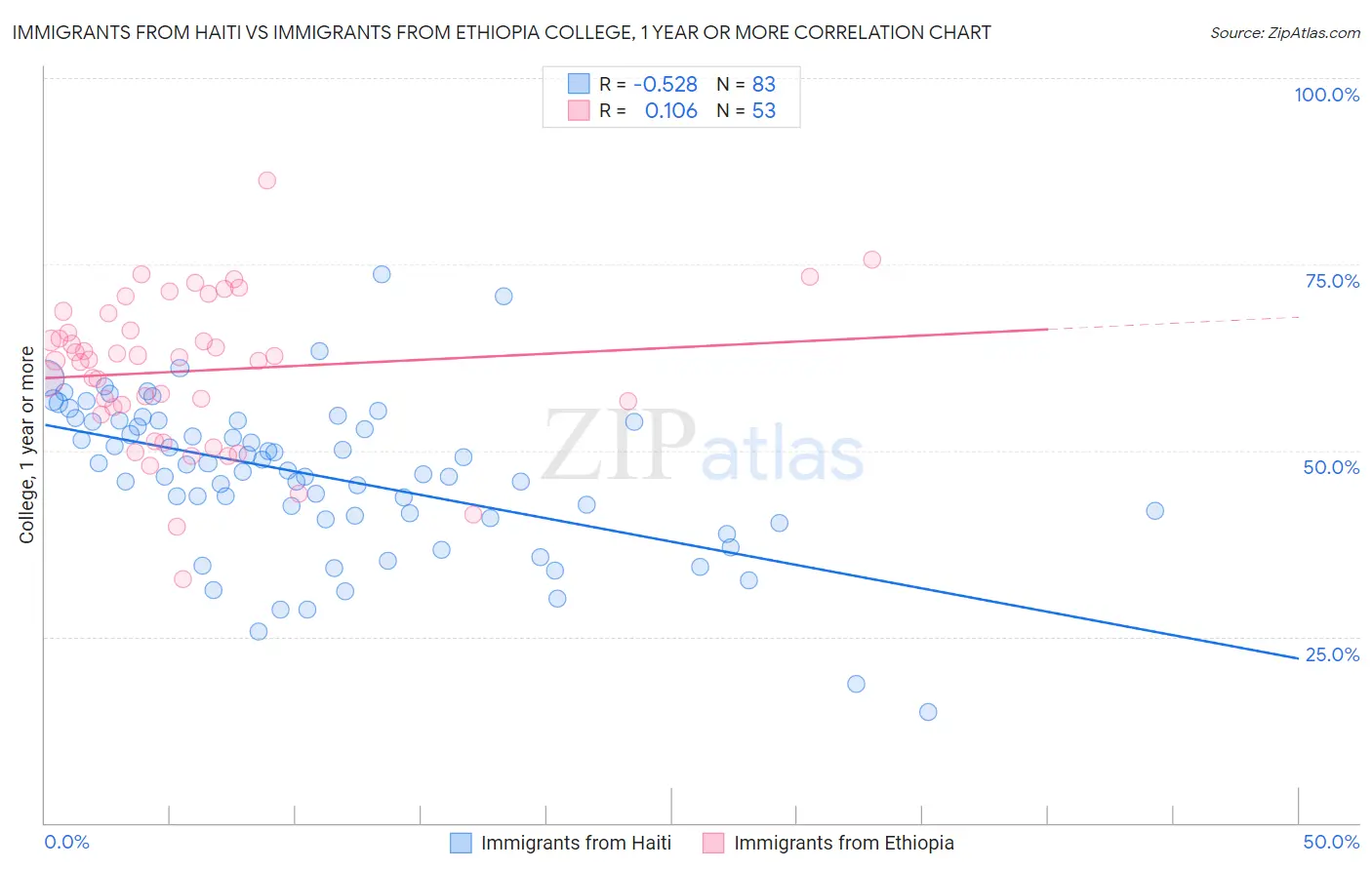 Immigrants from Haiti vs Immigrants from Ethiopia College, 1 year or more
