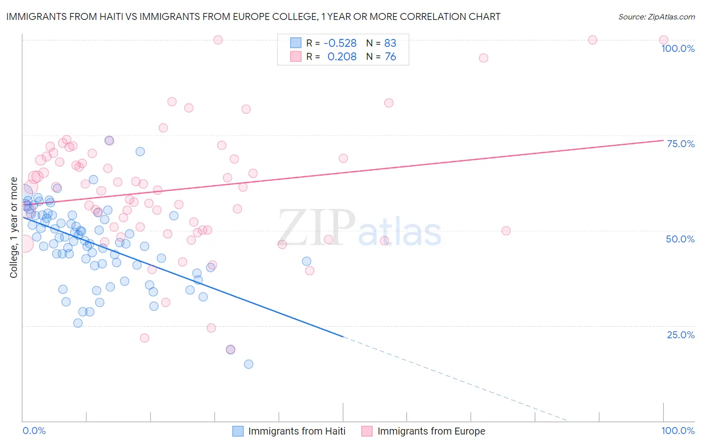 Immigrants from Haiti vs Immigrants from Europe College, 1 year or more