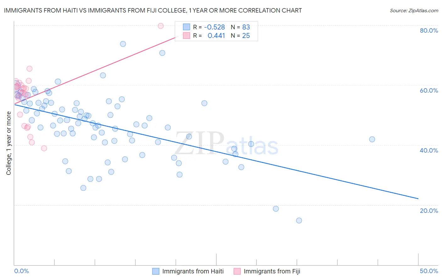 Immigrants from Haiti vs Immigrants from Fiji College, 1 year or more