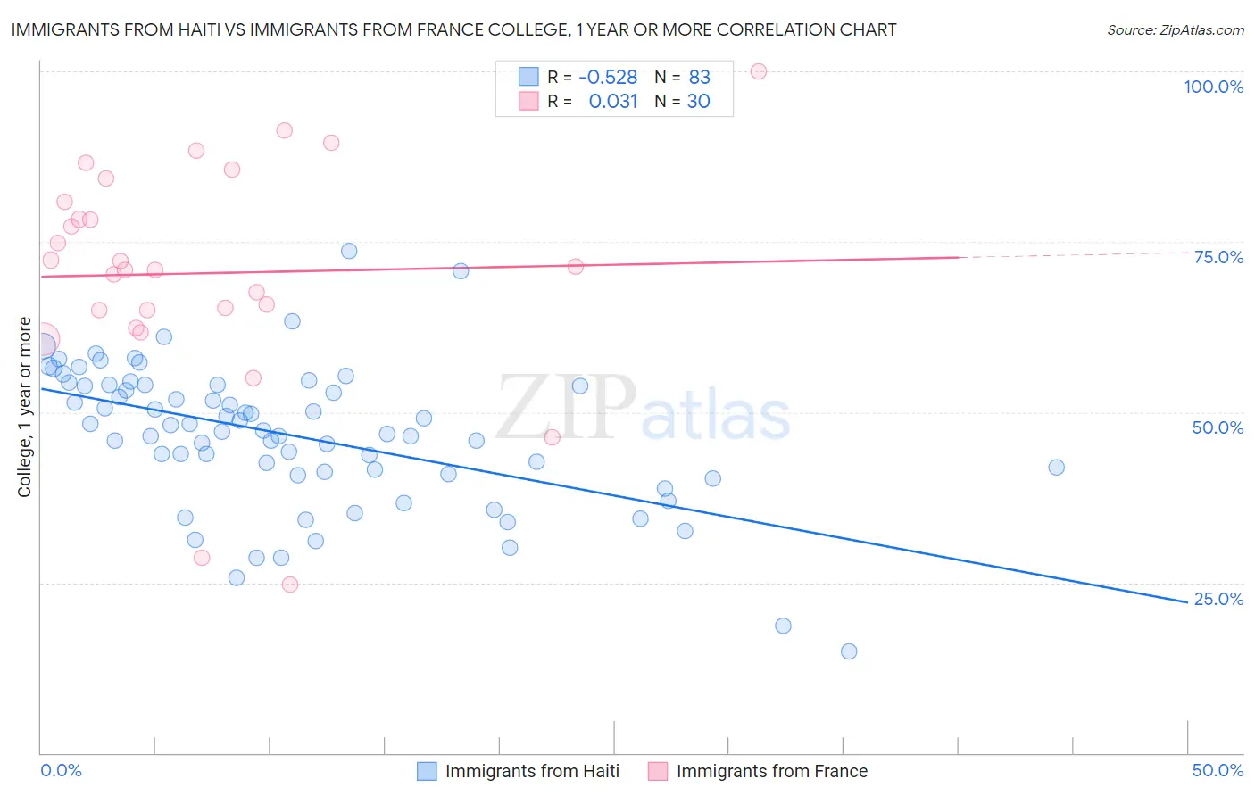 Immigrants from Haiti vs Immigrants from France College, 1 year or more