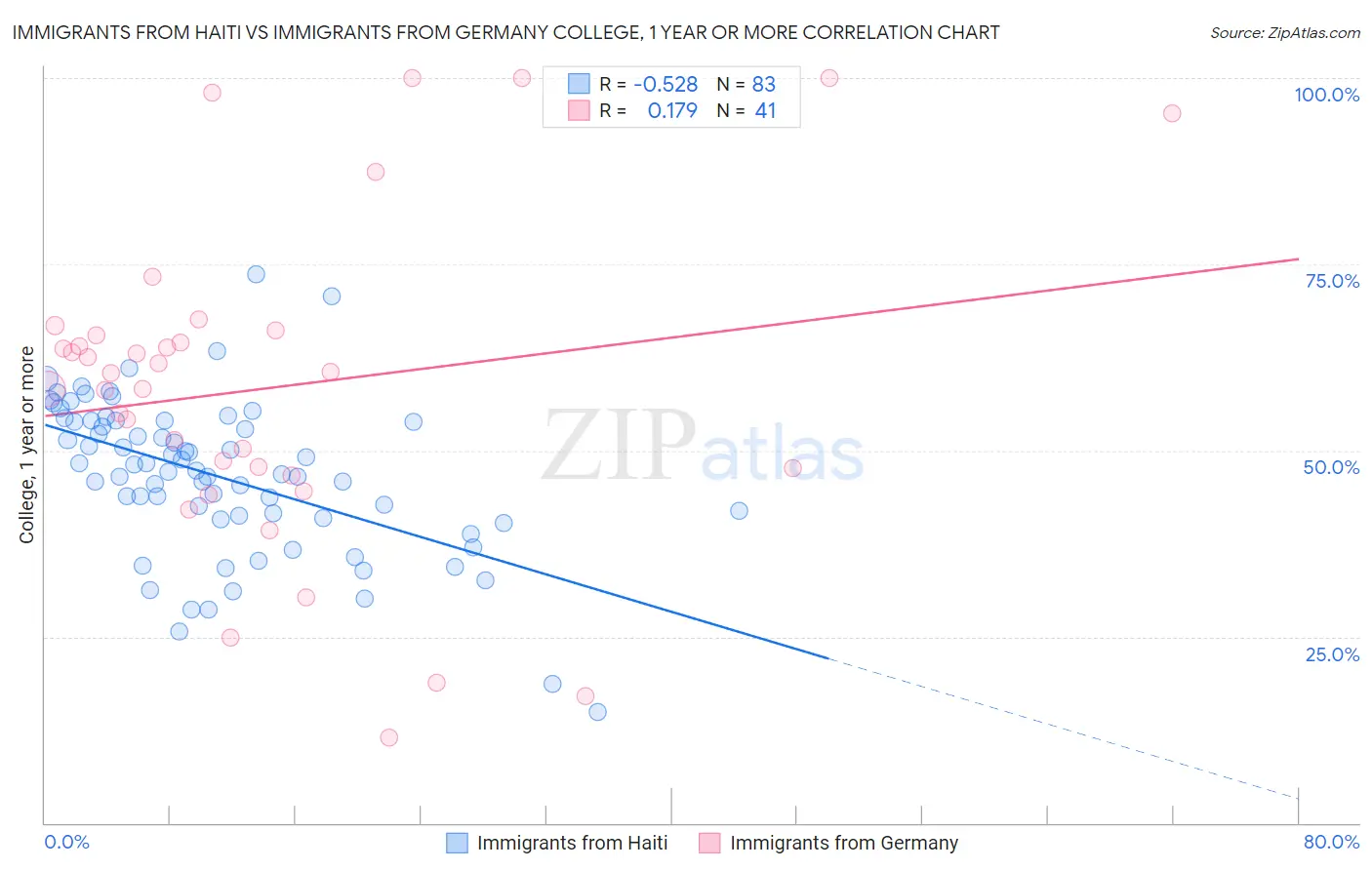 Immigrants from Haiti vs Immigrants from Germany College, 1 year or more